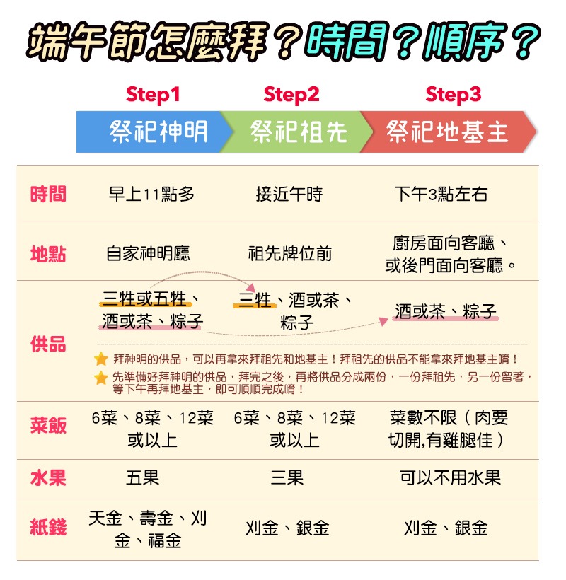 端午節拜拜順序為何？先拜神明，再拜祖先、地基主