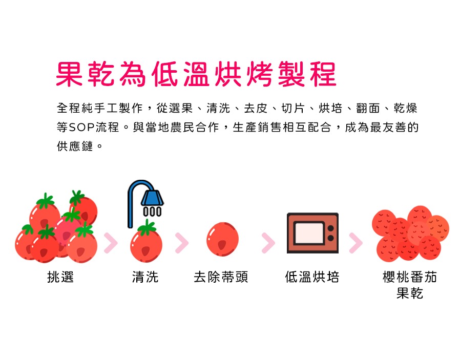 果乾為低溫烘烤製程