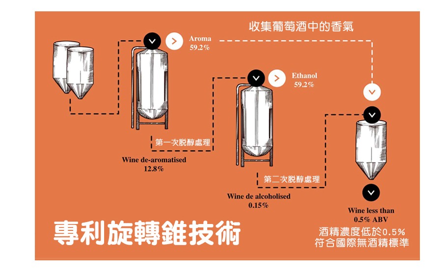 無酒精葡萄飲與一般葡萄酒的釀造程序相同，採收葡萄後經過發酵、窖藏、陳釀等工序，但在最後裝瓶前，用特殊的“專利旋轉錐技術”釀造工藝將酒精去除