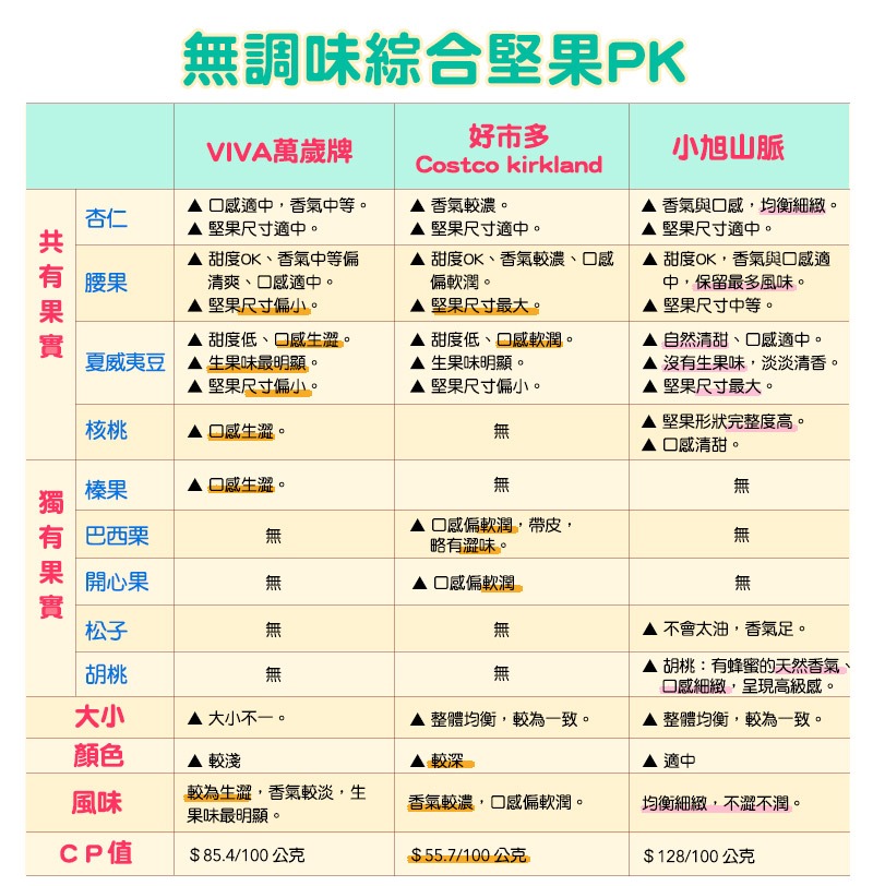 「VIVA萬歲牌」與「好市多COSTCO自營品牌KIRKLAND」驚喜開箱！ 無調味綜合堅果PK-各項綜合比較表