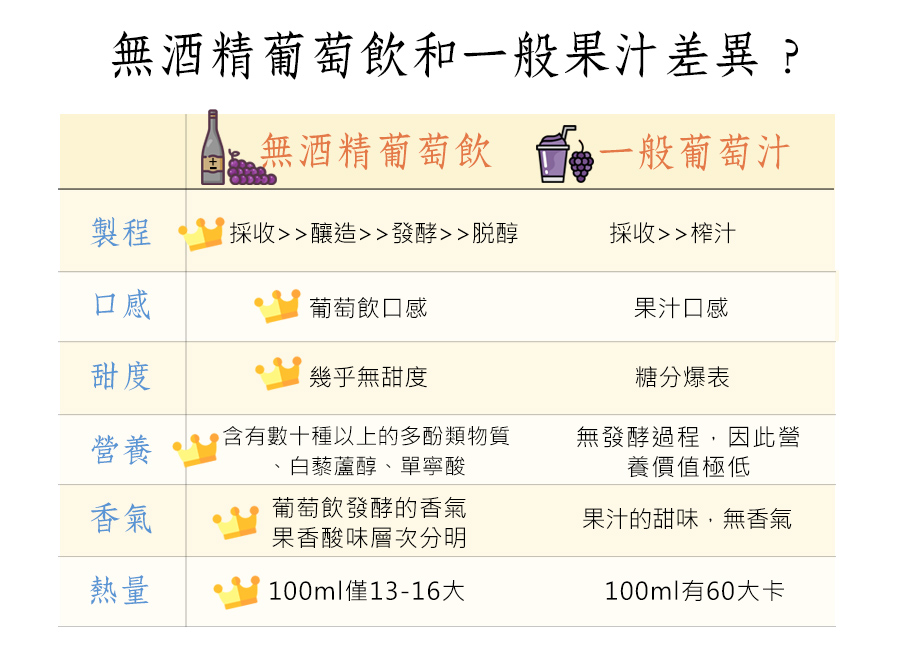 無酒精葡萄飲和一般果汁差異