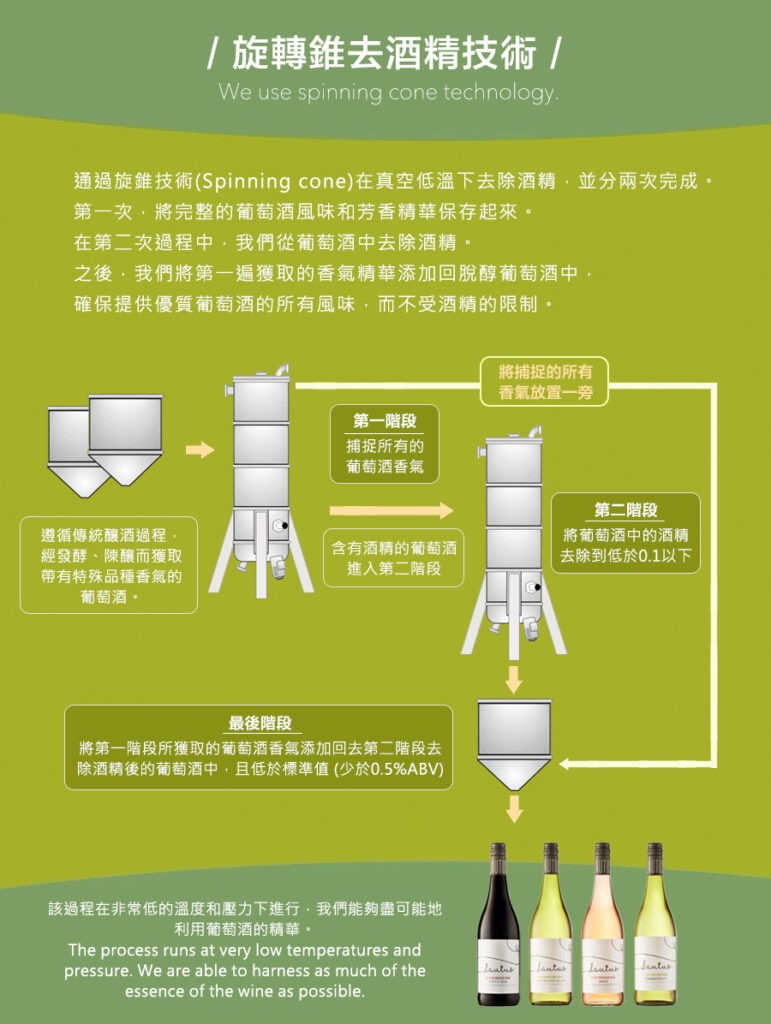 旋轉錐去酒精技術