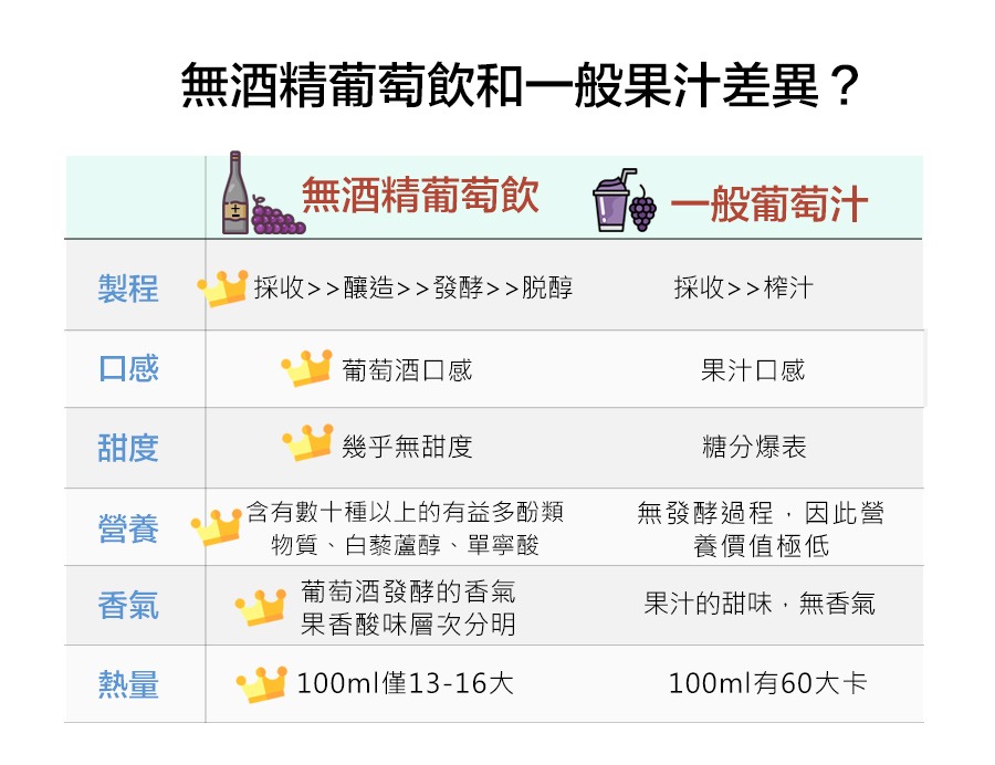 無酒精葡萄飲和一般果汁差異