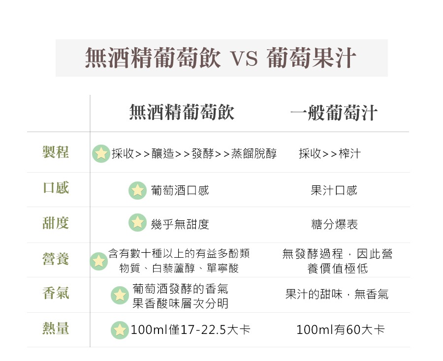 無酒精葡萄酒跟葡萄汁的差異