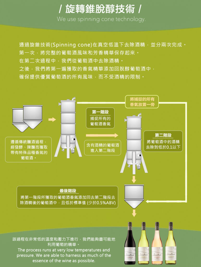 旋轉錐去酒精技術